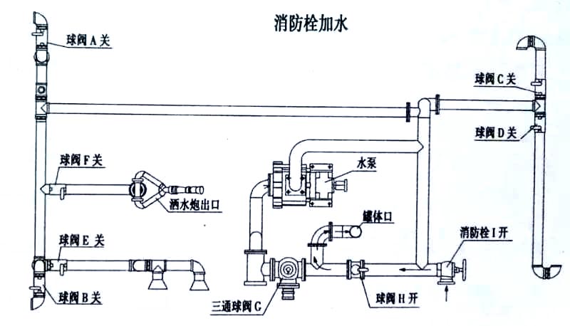 15方東風(fēng)霧炮灑水車消防栓加水操作示意圖